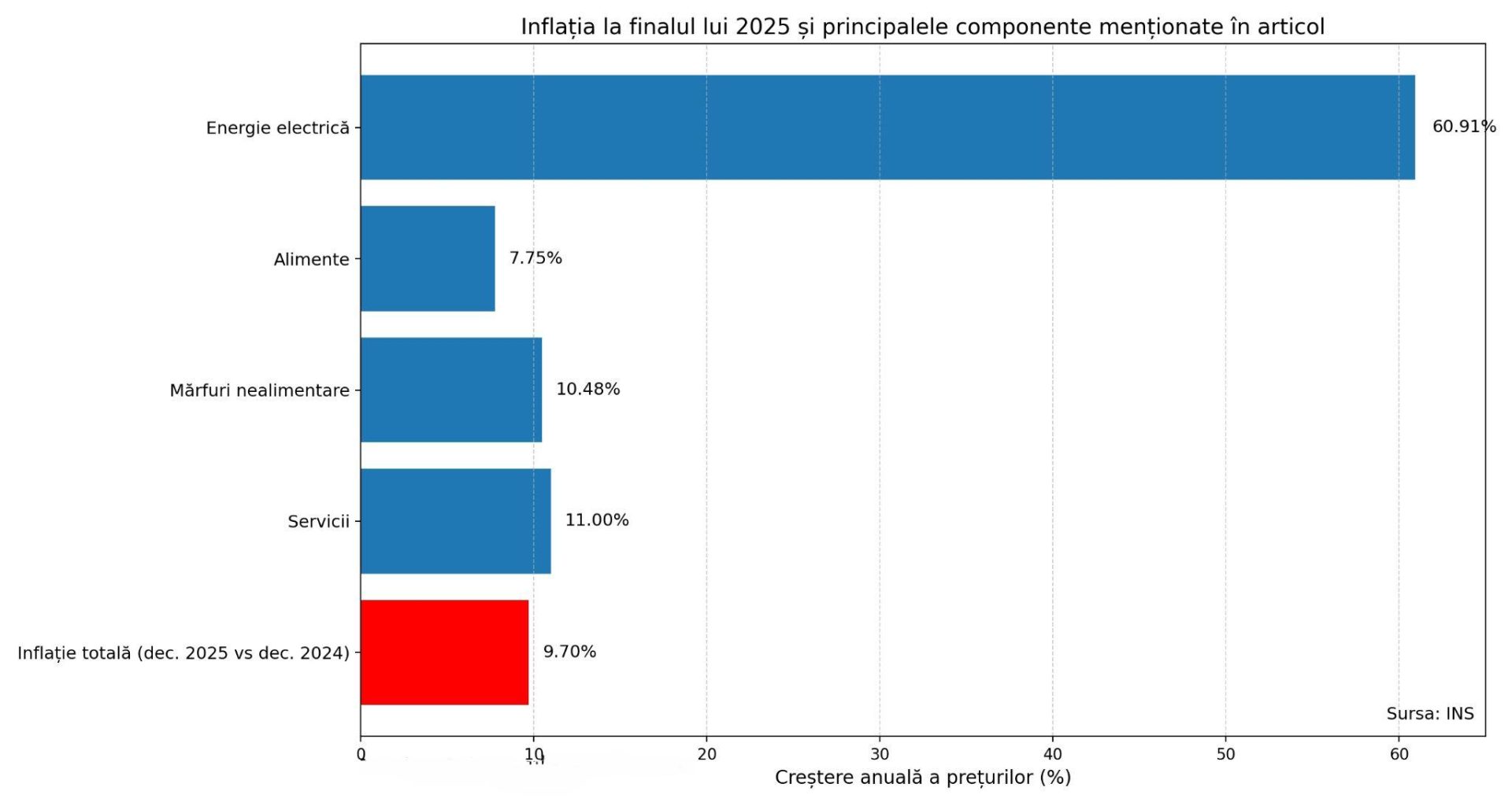 2025 se ncheie cu 9 7 infla ie energia i 2026 01 14 1